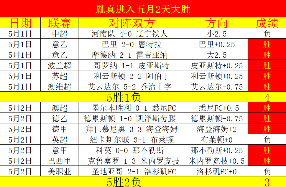 战绩辉煌,五战全胜,独家揭秘,大赢家足球比分网,体育官网,平台入口,足球比分,即时比分,比分直播